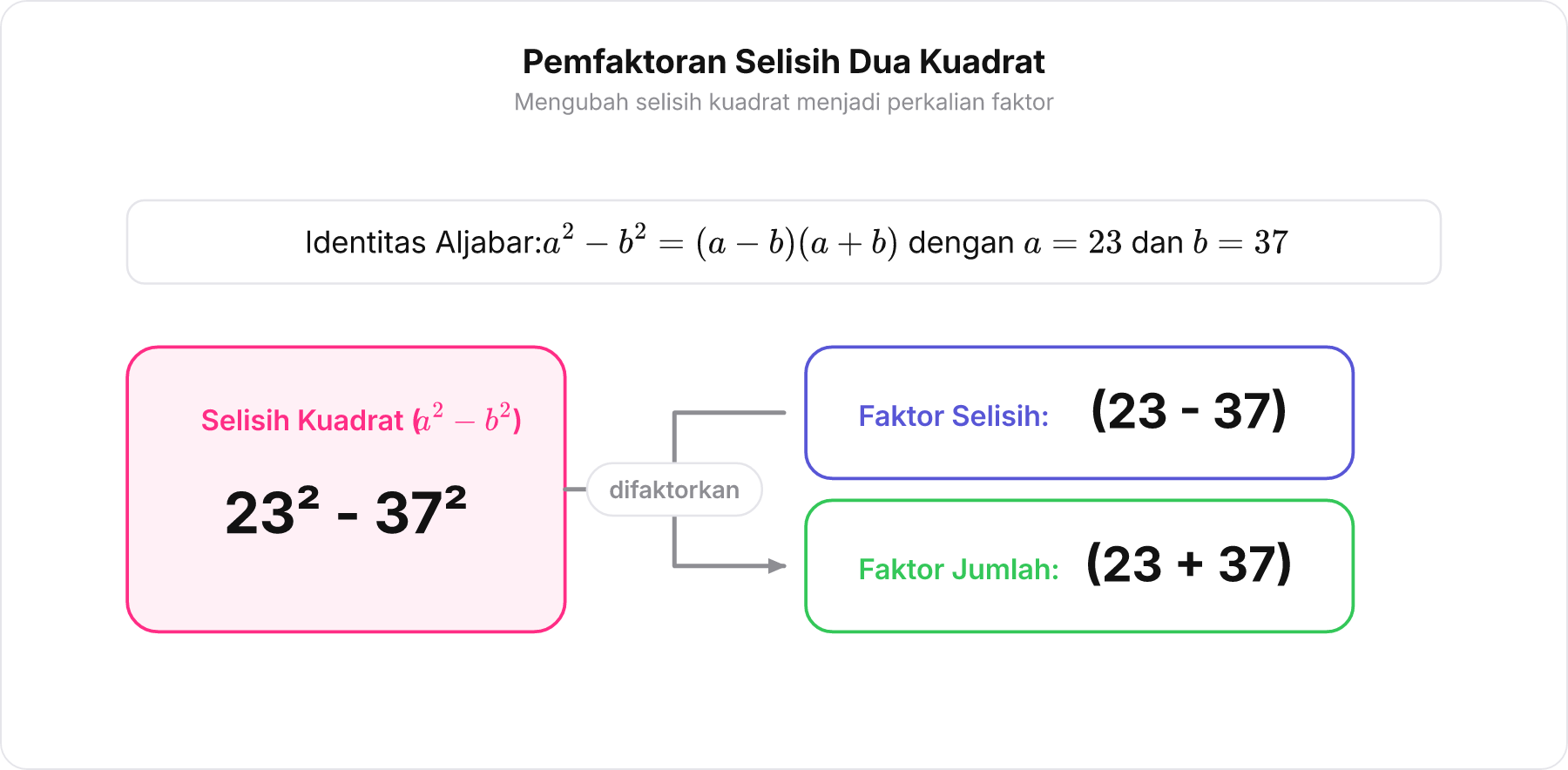 Diagram penjabaran identitas selisih dua kuadrat dari bentuk kuadrat 23 kuadrat minus 37 kuadrat menjadi perkalian faktor 23 - 37 dan 23 + 37 .