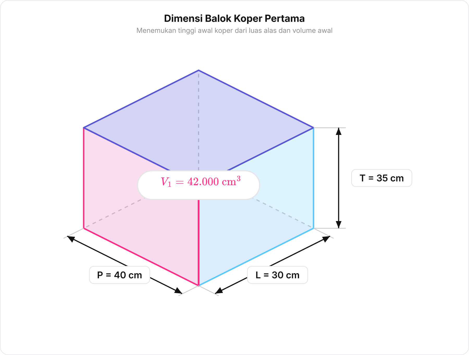 Diagram balok 3D translusen koper pertama dengan panjang 40 cm, lebar 30 cm, dan tinggi 35 cm.
