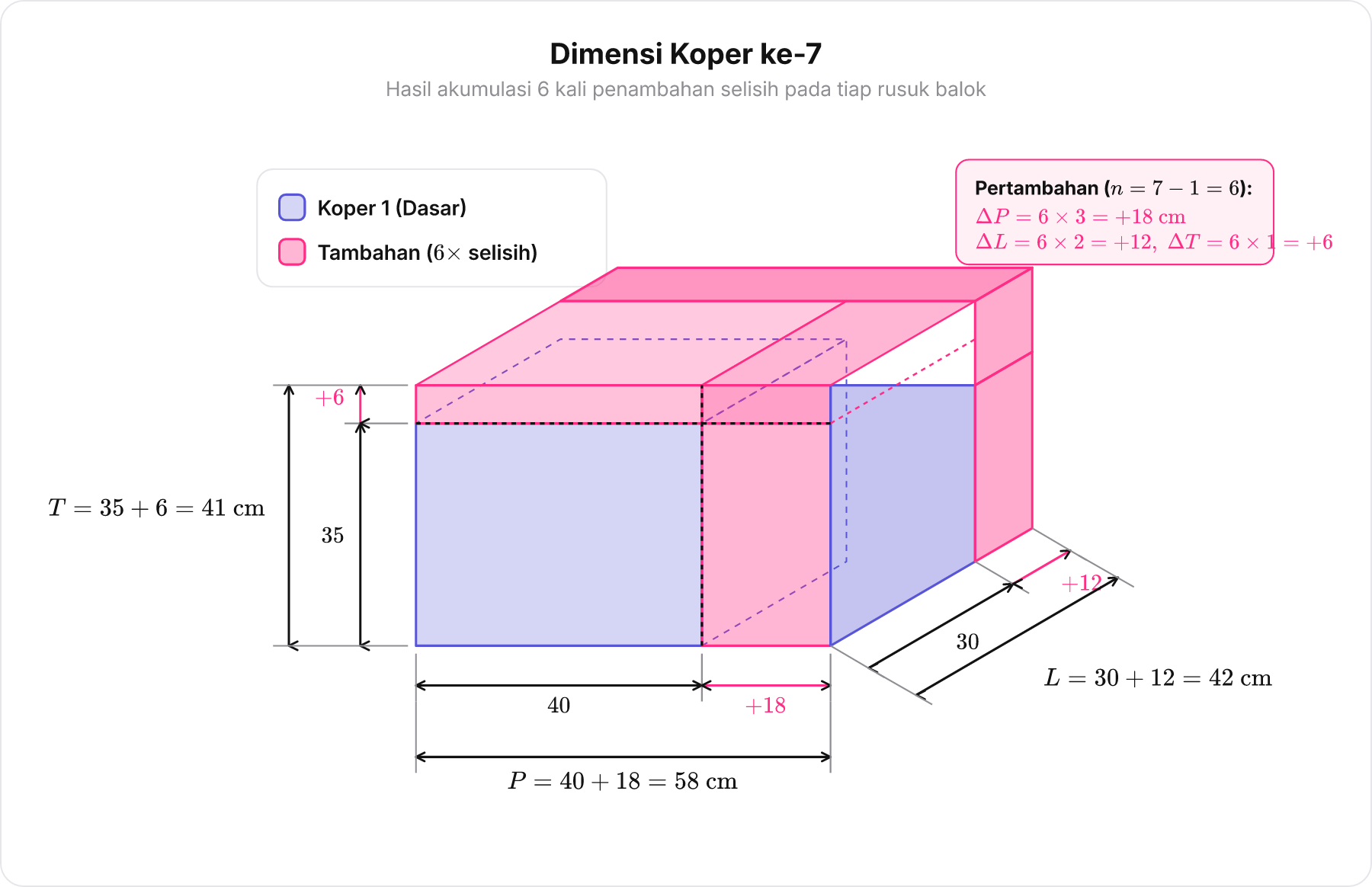Diagram balok koper ke-7 dengan dimensi panjang 58 cm, lebar 42 cm, dan tinggi 41 cm.