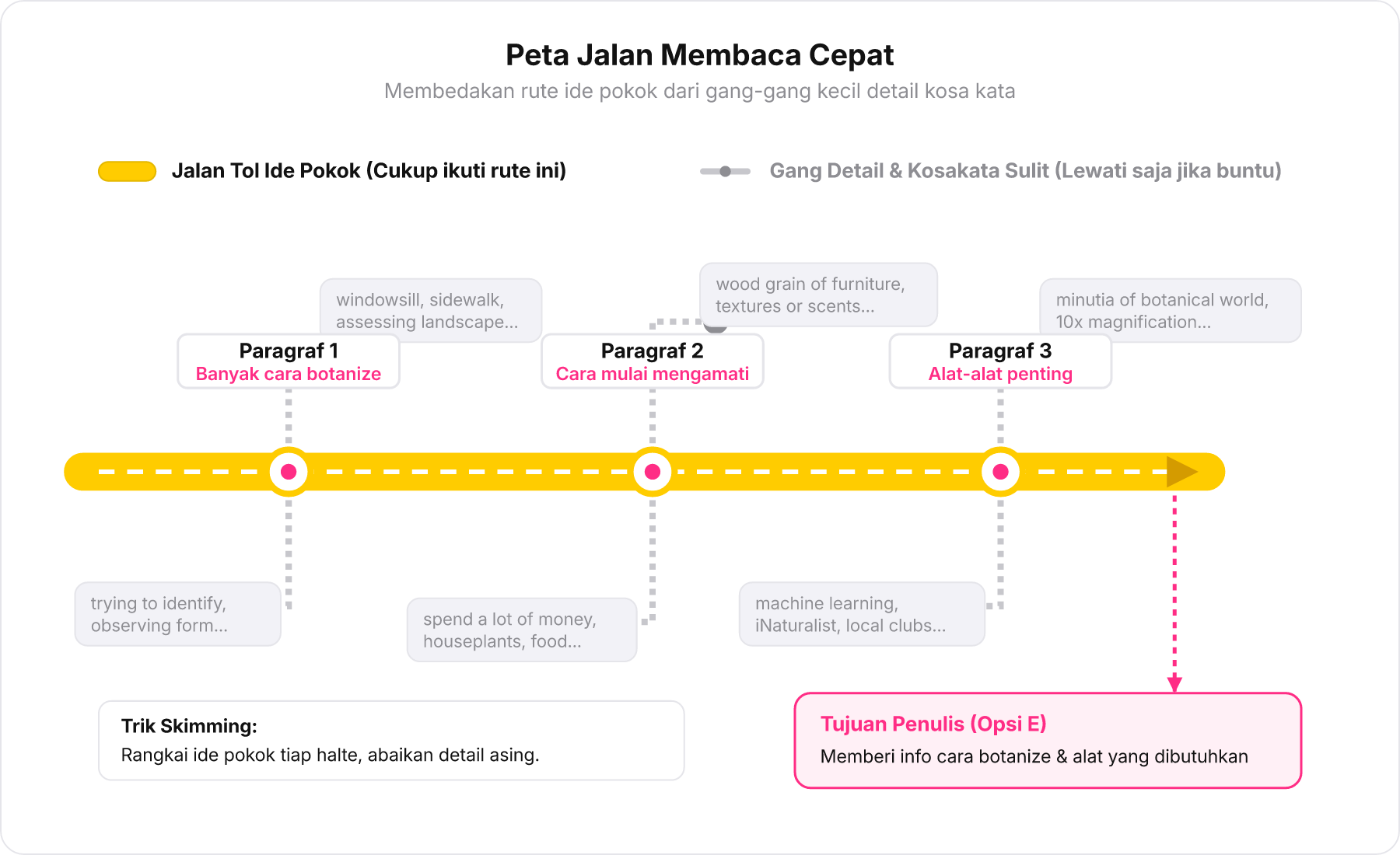 Diagram analogi peta jalan membaca yang membedakan rute ide pokok dengan detail kosa kata