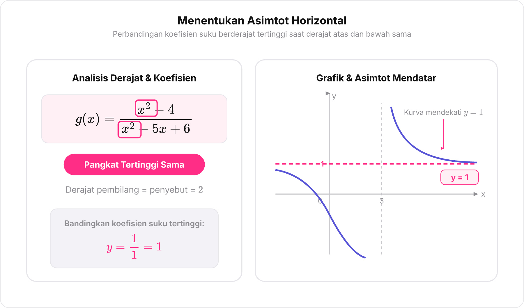 Diagram perbandingan derajat polinomial pembilang dan penyebut fungsi rasional g x yang menghasilkan garis asimtot horizontal y = 1.