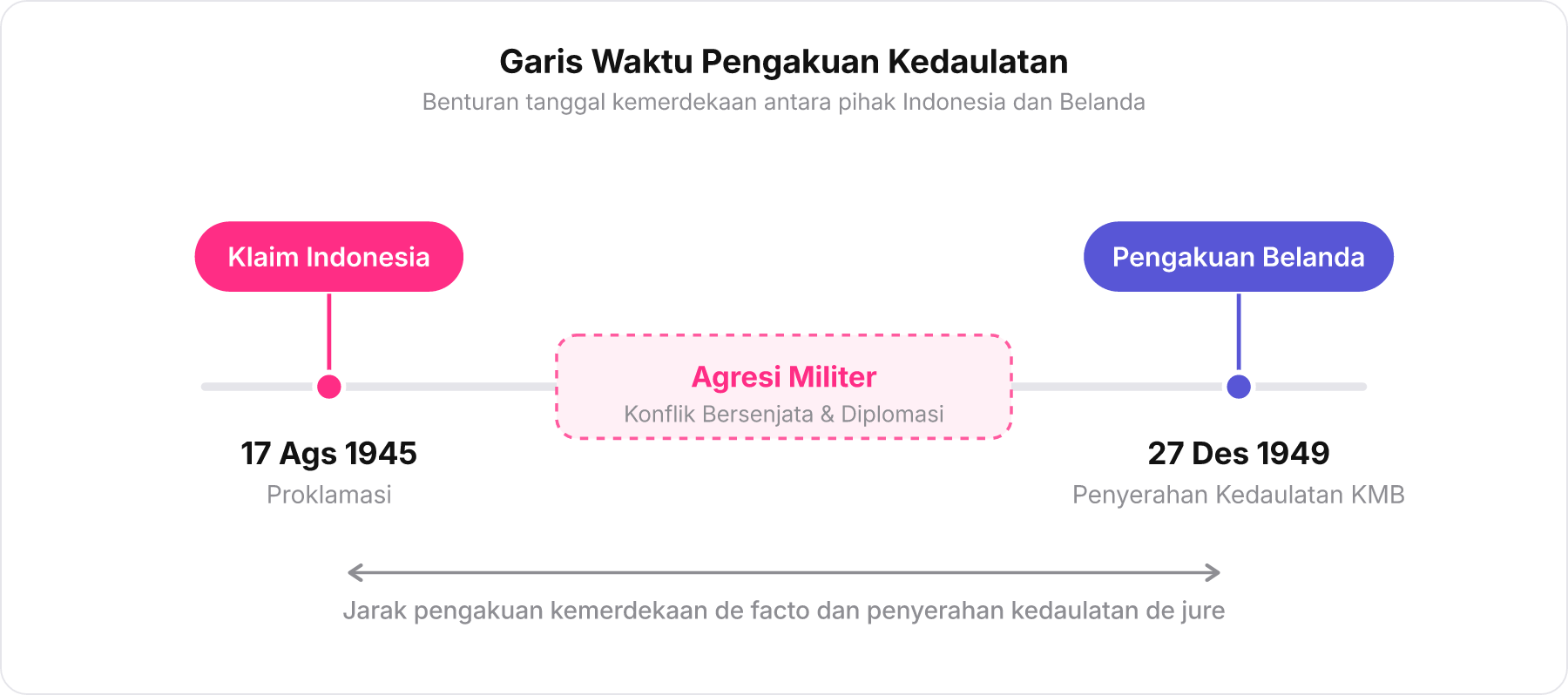 Garis waktu pergeseran pengakuan kedaulatan Indonesia dari 1945 ke 1949.