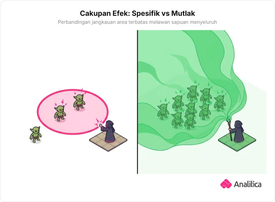Ilustrasi visual analogi perbandingan antara jurus sihir lingkaran terbatas di tanah dengan ledakan sihir yang melanda seluruh lanskap.