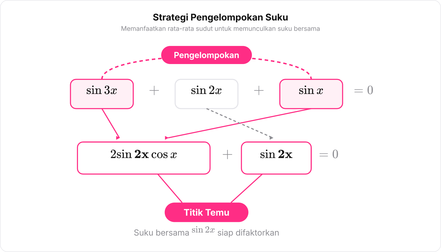 Skema pengelompokan suku sinus ujung yang menghasilkan suku tengah bersama