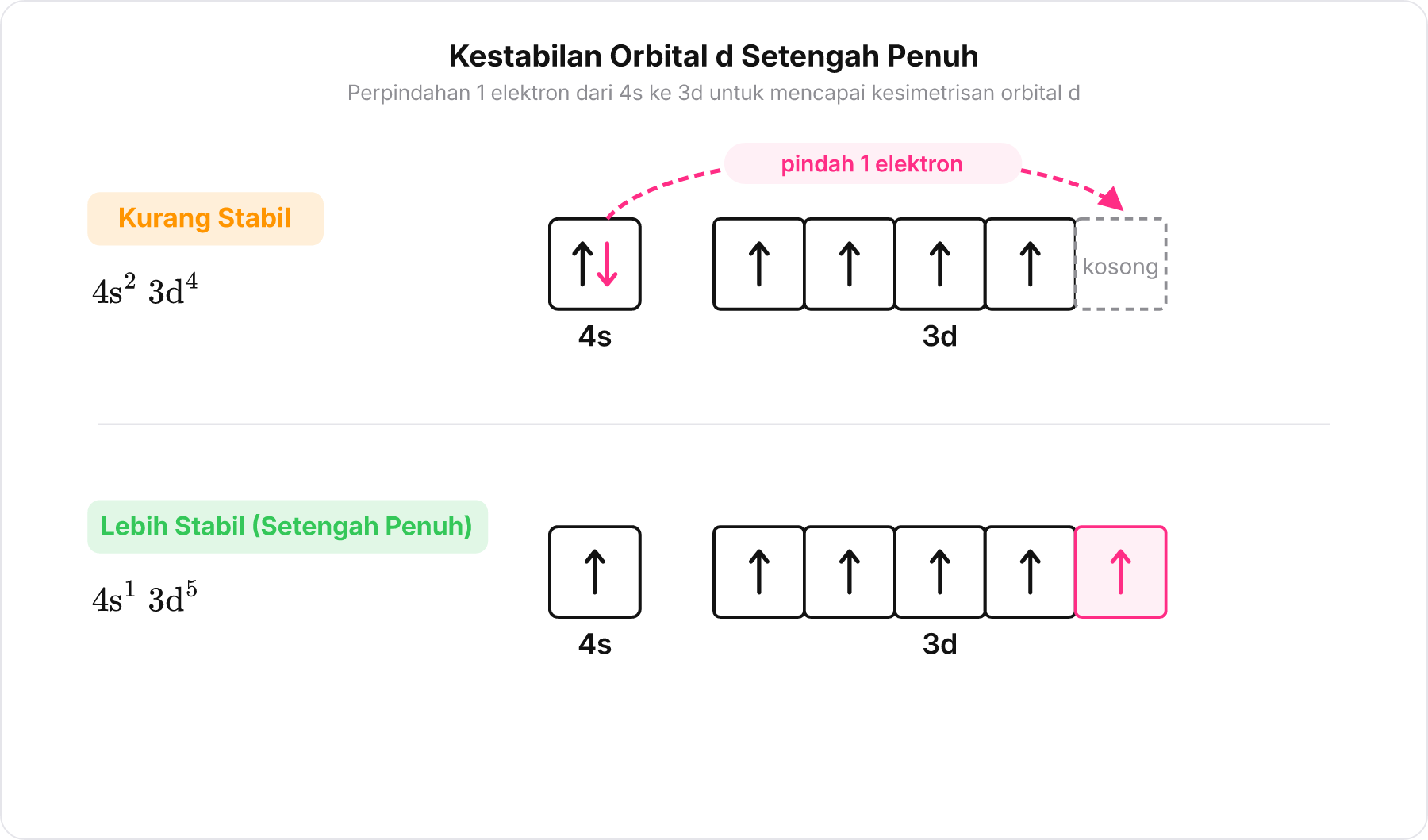 Diagram orbital kotak subkulit 4s dan 3d membandingkan kondisi kurang stabil d4 dengan kondisi lebih stabil setengah penuh d5.
