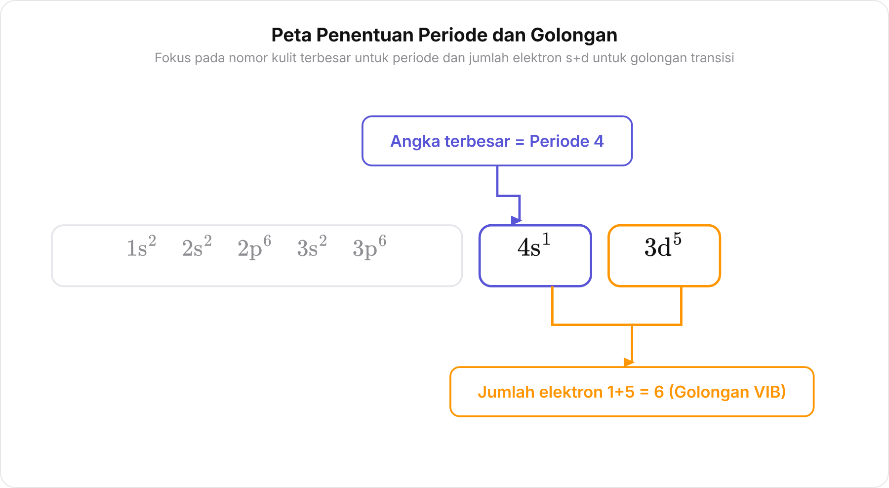 Bagan konfigurasi elektron atom X yang menunjukkan penentuan periode dari bilangan kuantum terbesar n=4 dan golongan dari jumlah elektron valensi s+d=6.