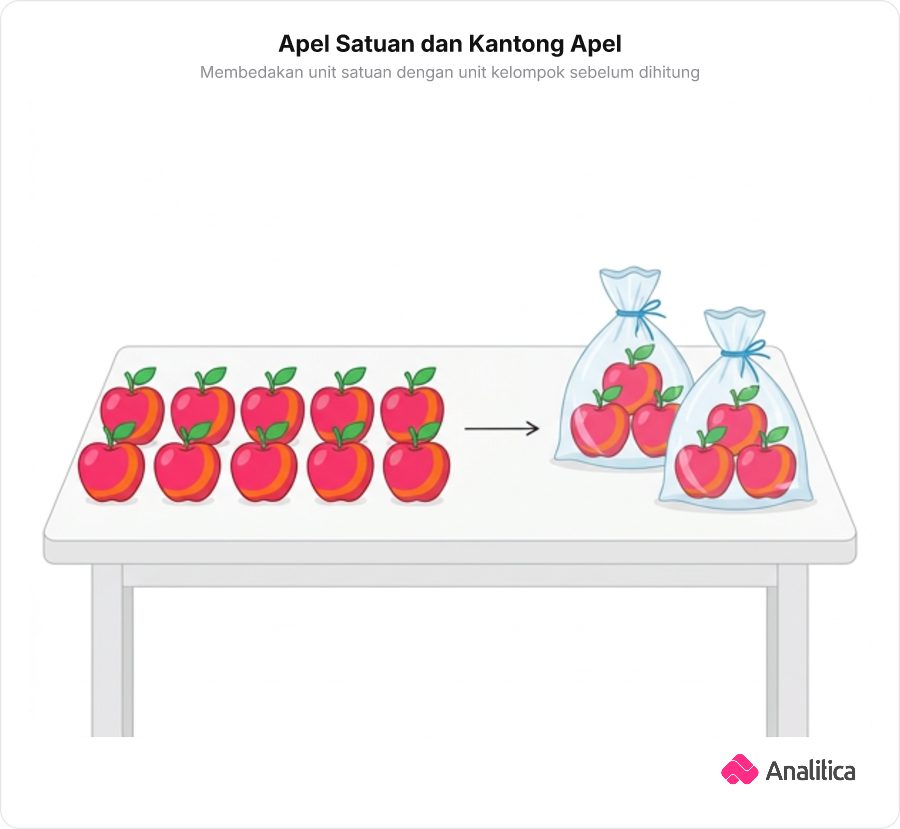 Ilustrasi 10 buah apel satuan berjejer di sisi kiri dan 2 kantong plastik transparan berisi masing-masing 3 buah apel di sisi kanan dengan panah pengambilan.