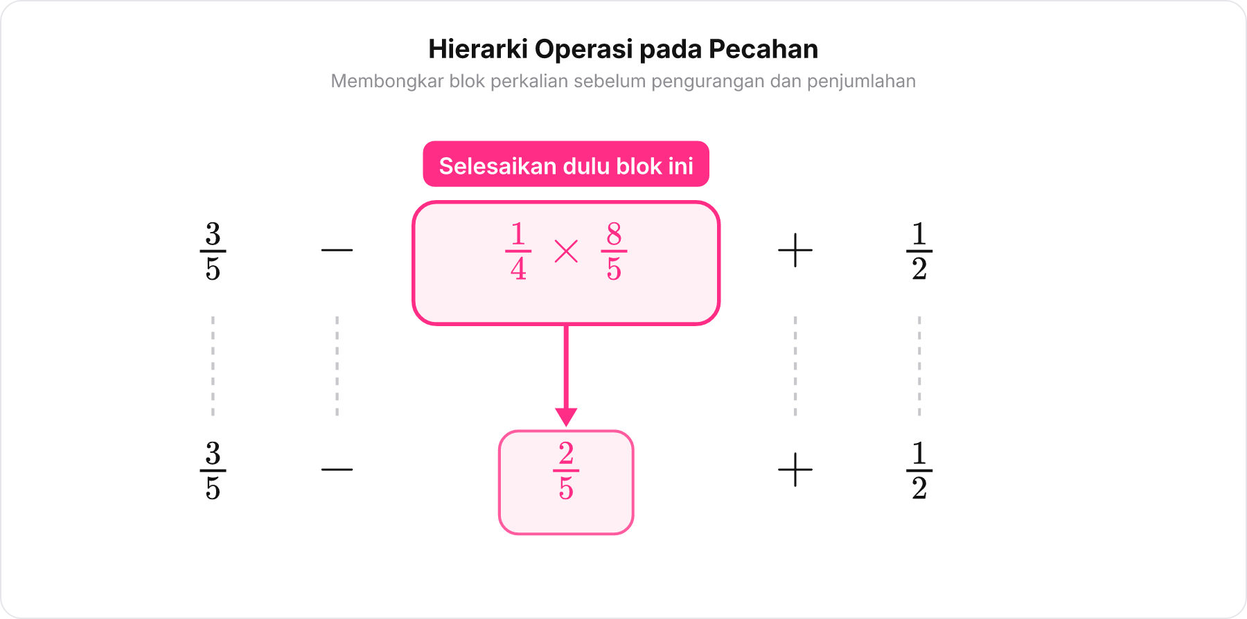 Diagram hierarki operasi pecahan yang menyorot blok perkalian 1/4 dikali 8/5 diselesaikan terlebih dahulu menjadi 2/5.