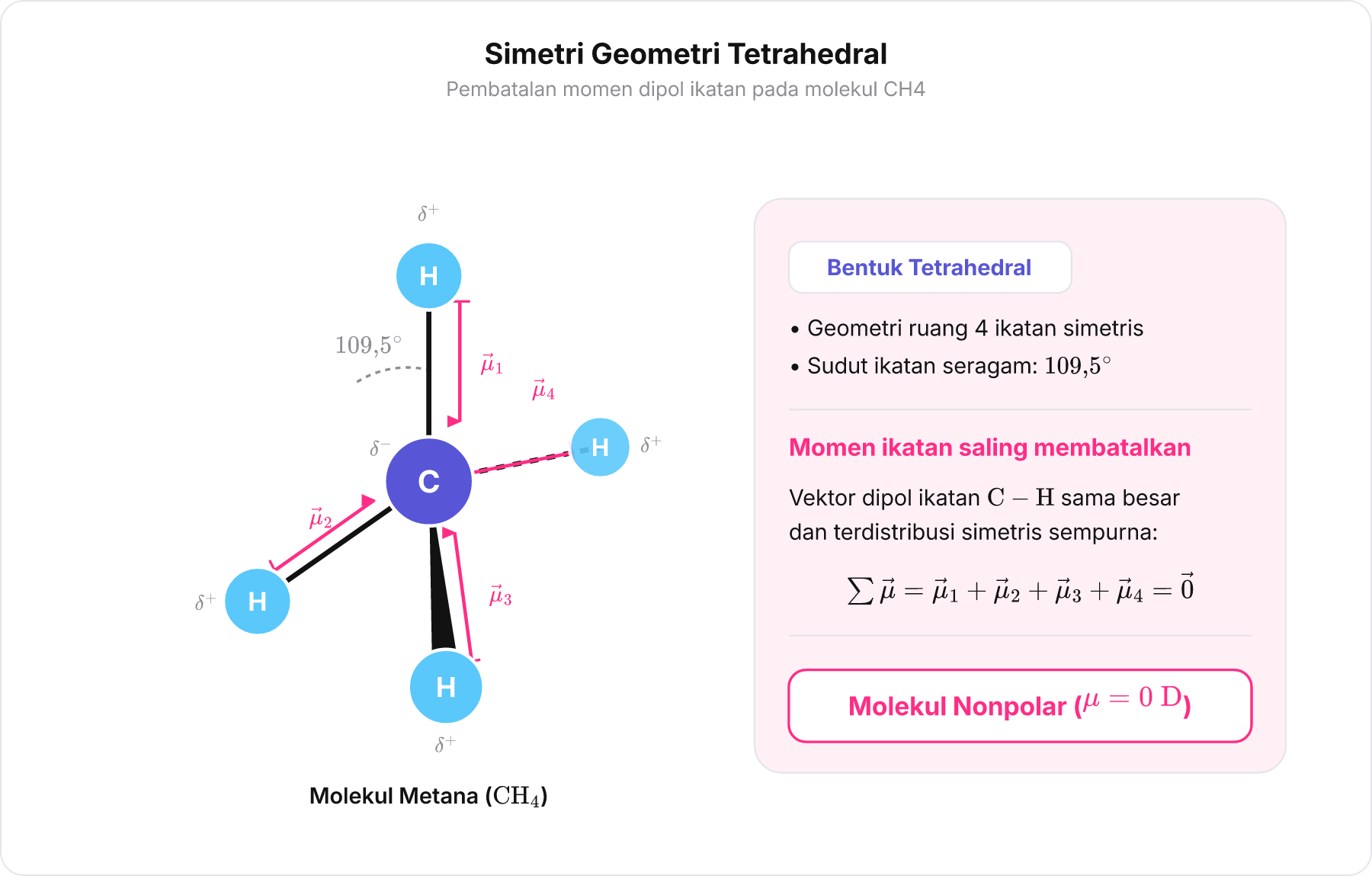 Geometri tetrahedral molekul CH4 dengan vektor momen ikatan yang saling meniadakan menjadi netral