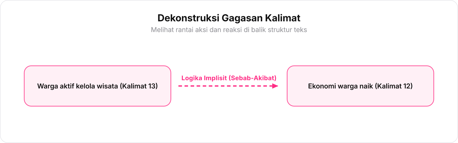 Diagram alur logika implisit antara keterlibatan warga dan peningkatan ekonomi desa.