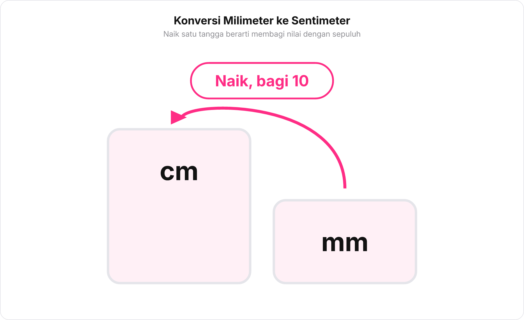 Diagram tangga konversi satuan panjang dari milimeter naik ke sentimeter dengan dibagi sepuluh