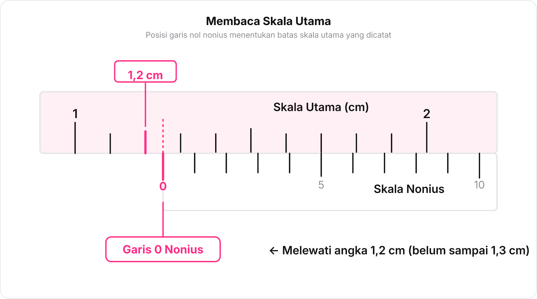 Diagram pembacaan skala utama jangka sorong dengan garis nol nonius menunjuk tepat setelah satu koma dua sentimeter