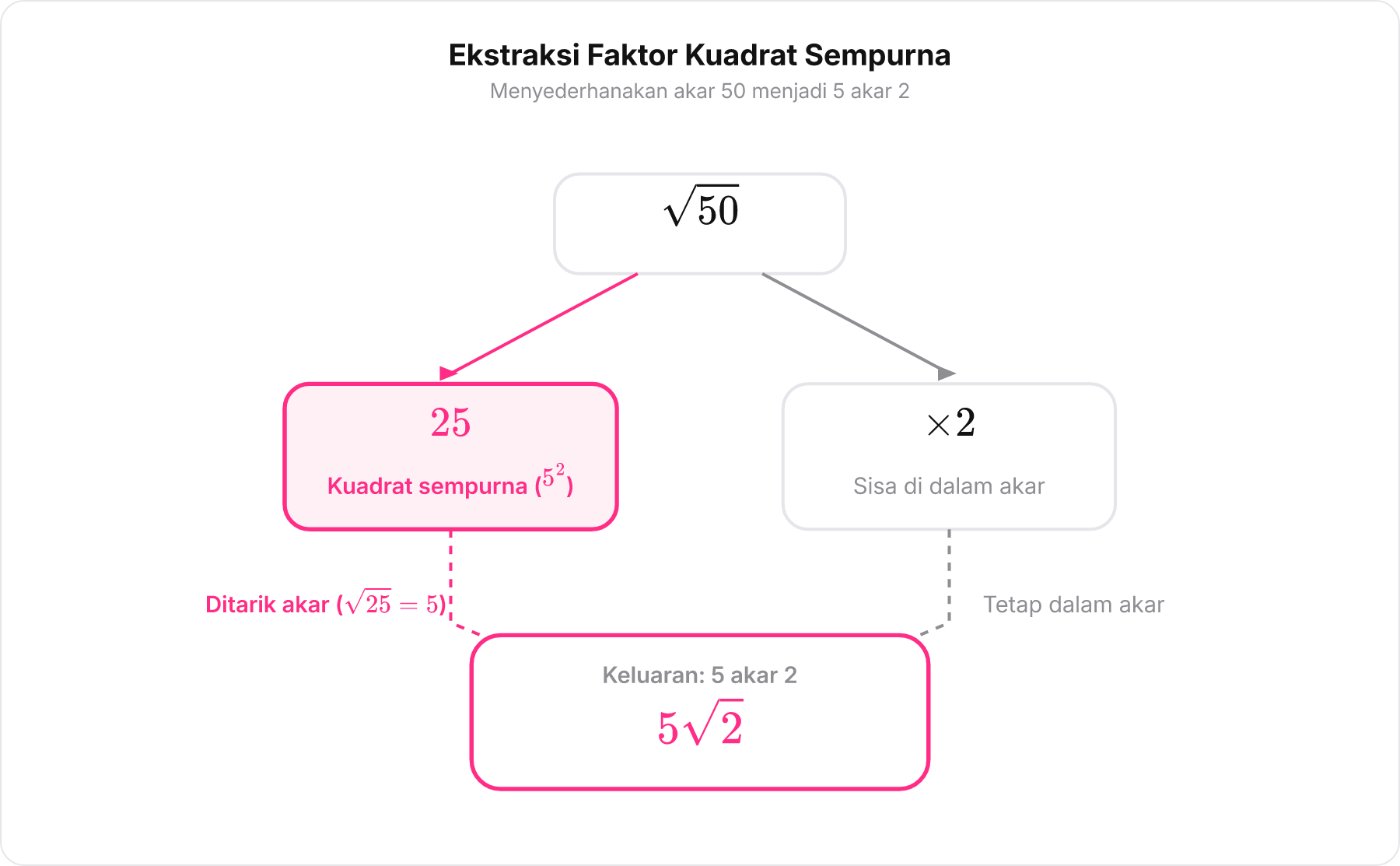 Diagram ekstraksi bentuk akar dari 50 menjadi 5 akar 2 melalui faktorisasi kuadrat terbesar 25 kali 2.