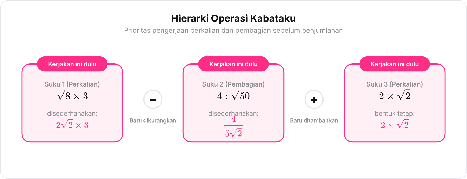 Diagram blok hierarki operasi Kabataku pada ekspresi matematika soal.