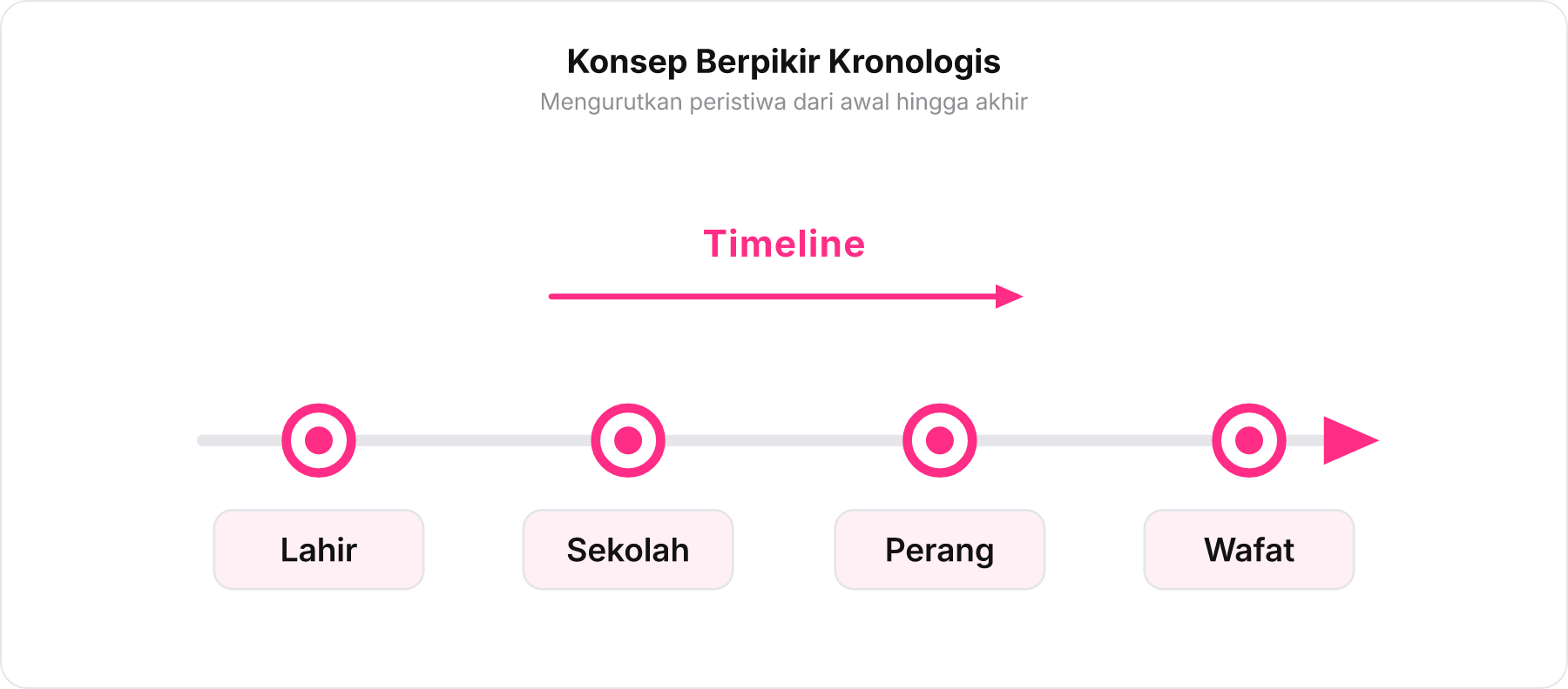 Garis waktu kronologis horizontal dari lahir hingga wafat