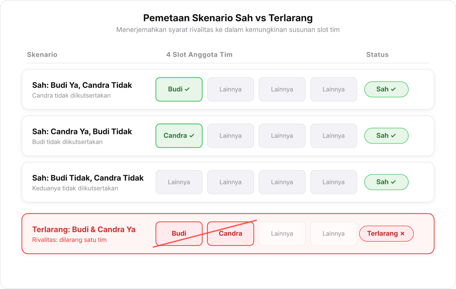 Diagram skema 4 slot tim e-sports membedakan 3 susunan sah dan 1 susunan terlarang.