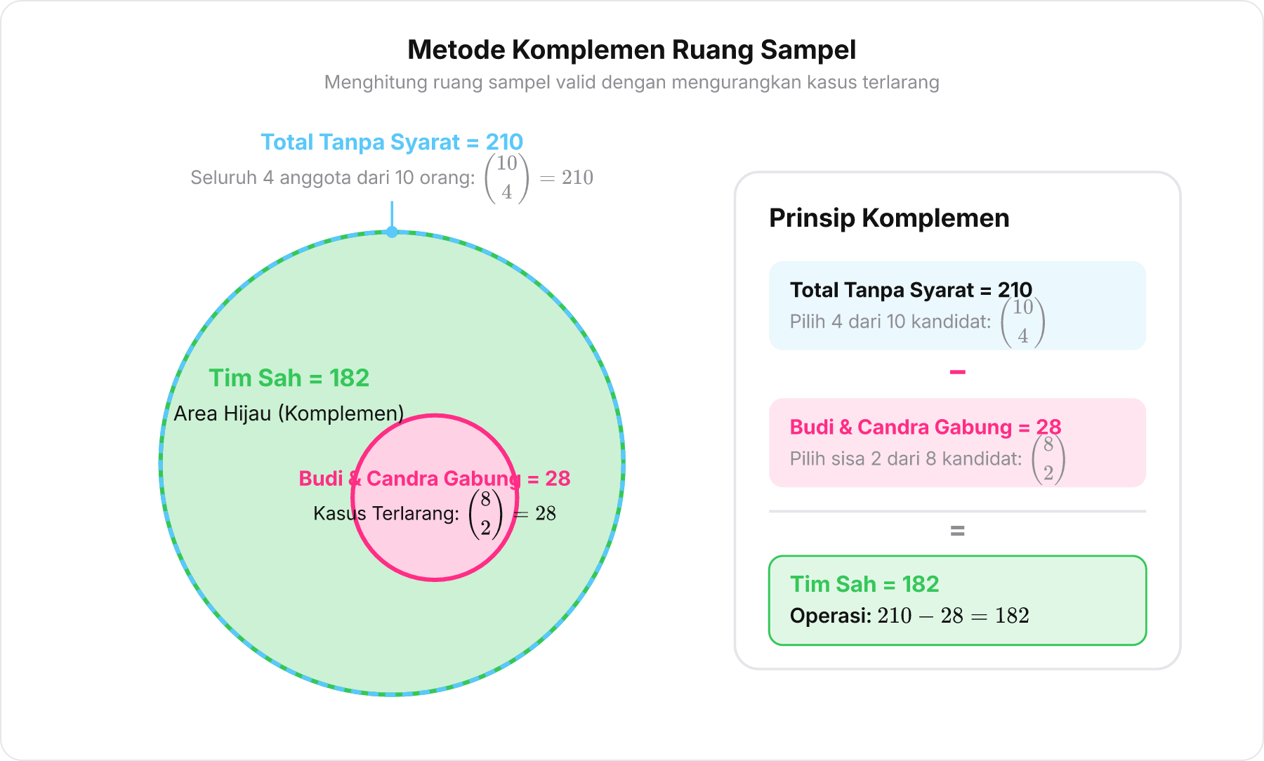 Diagram Venn komplemen ruang sampel total tanpa syarat dikurangi kondisi terlarang.