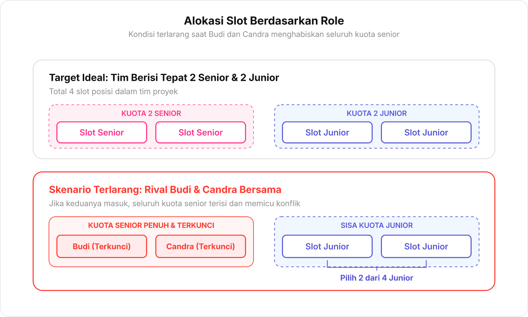 Skema pembagian slot peran senior dan junior serta skenario terlarang.