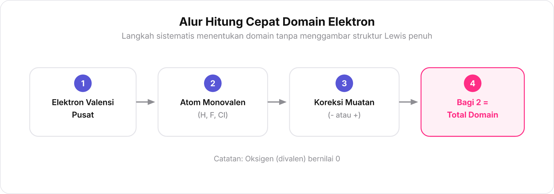 Bagan alir empat langkah perhitungan cepat total domain elektron ion poliatomik.