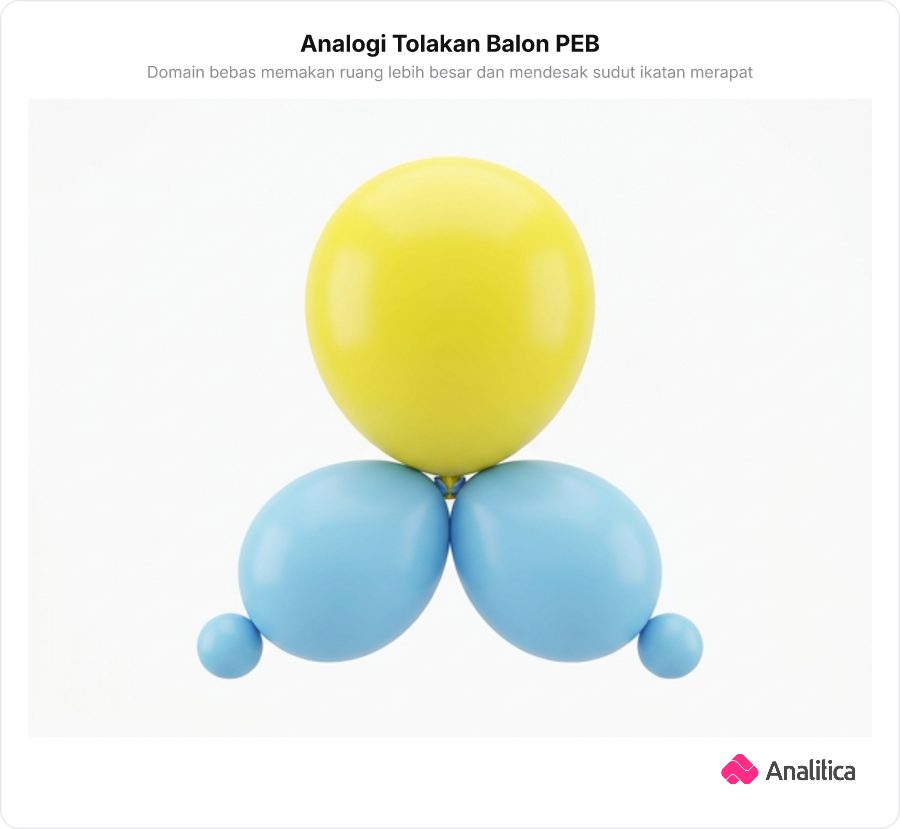 Ilustrasi analogi tiga balon terikat dengan satu balon berukuran sangat gemuk mendesak dua balon lainnya merapat.