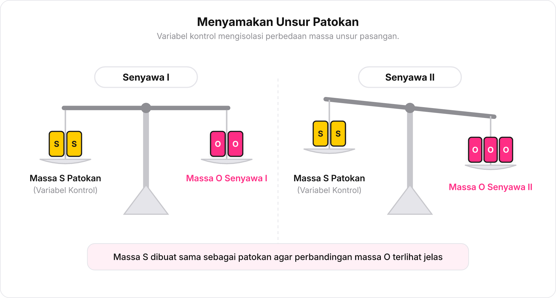 Diagram timbangan sederhana yang membandingkan massa oksigen dengan massa belerang yang disamakan sebagai patokan dasar.