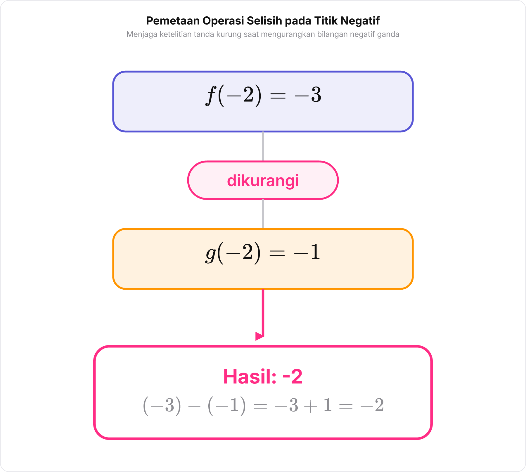 Diagram vertikal pengurangan f -2 dikurangi g -2 menghasilkan minus dua