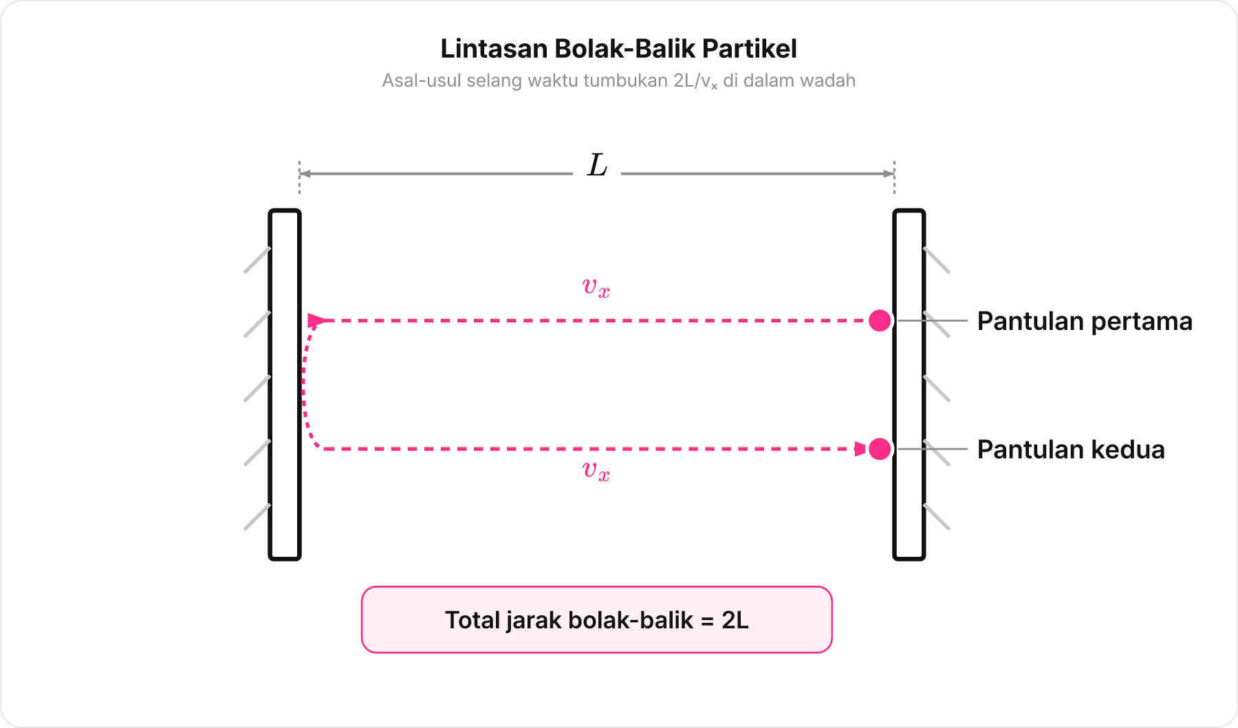 Diagram skematik partikel melintasi jarak 2L bolak-balik di dalam kubus sebelum kembali menumbuk dinding yang sama