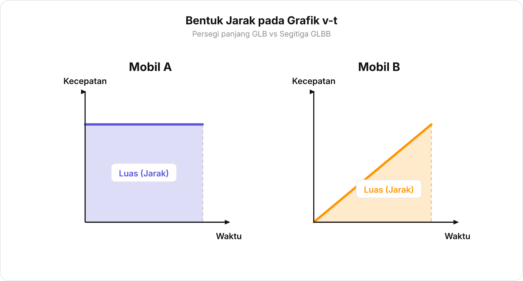 Dua grafik v-t terpisah menunjukkan luas persegi panjang untuk Mobil A dan segitiga untuk Mobil B
