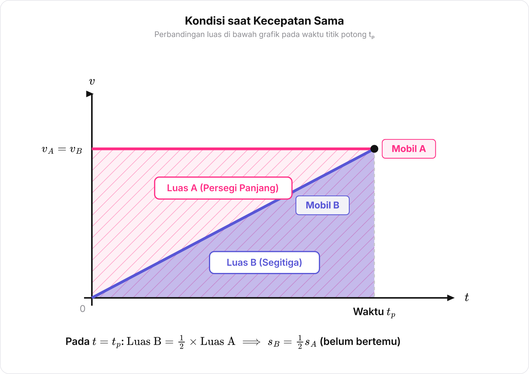 Grafik v-t gabungan Mobil A dan Mobil B sampai titik potong kecepatan menunjukkan luas segitiga B hanya separuh luas persegi panjang A