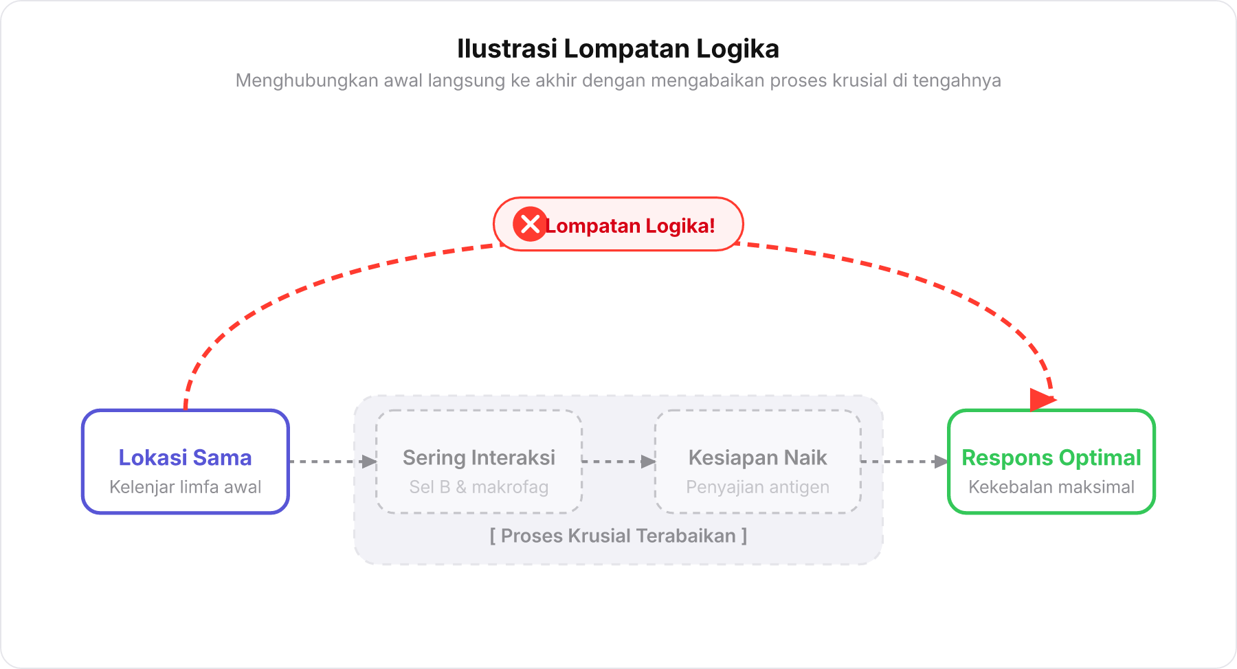 Diagram rantai sebab akibat yang menunjukkan lompatan logika dari lokasi sama ke respons optimal