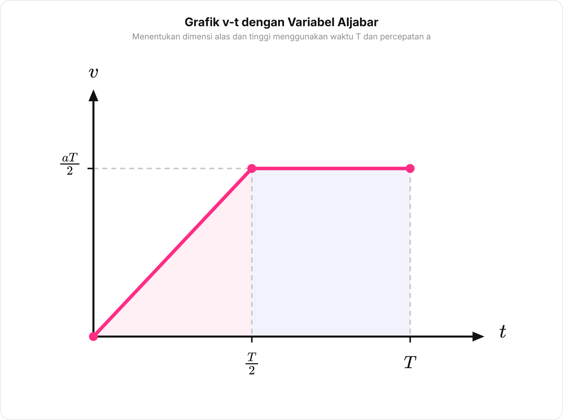 Diagram grafik kecepatan terhadap waktu dengan dua fase gerak berlabel variabel simbolik.