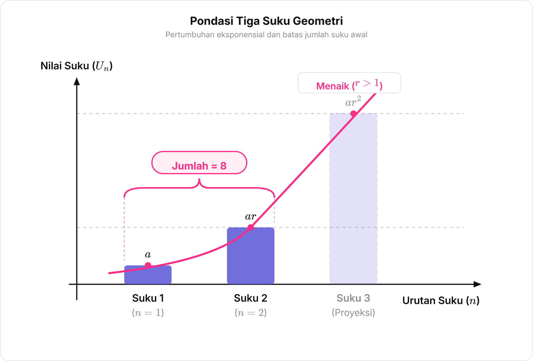 Diagram batang suku pertama dan suku kedua barisan geometri yang menaik dengan jumlah keduanya sama dengan delapan.