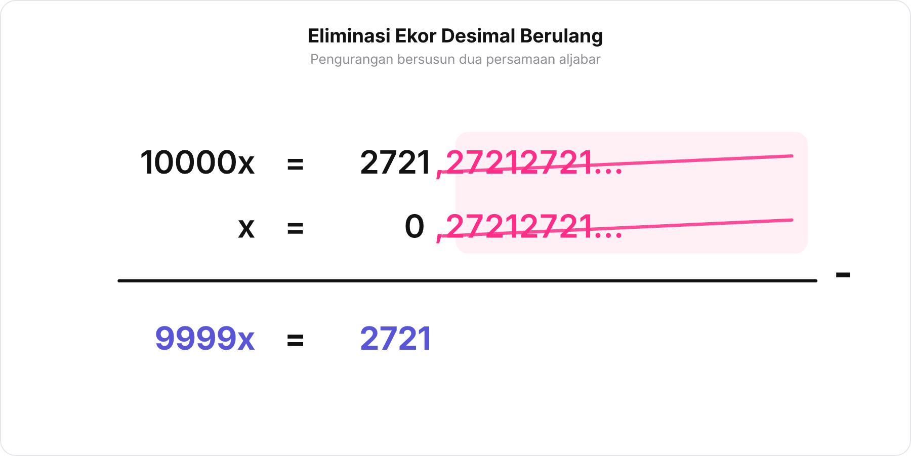 Diagram pengurangan bersusun aljabar untuk mengeliminasi ekor desimal berulang