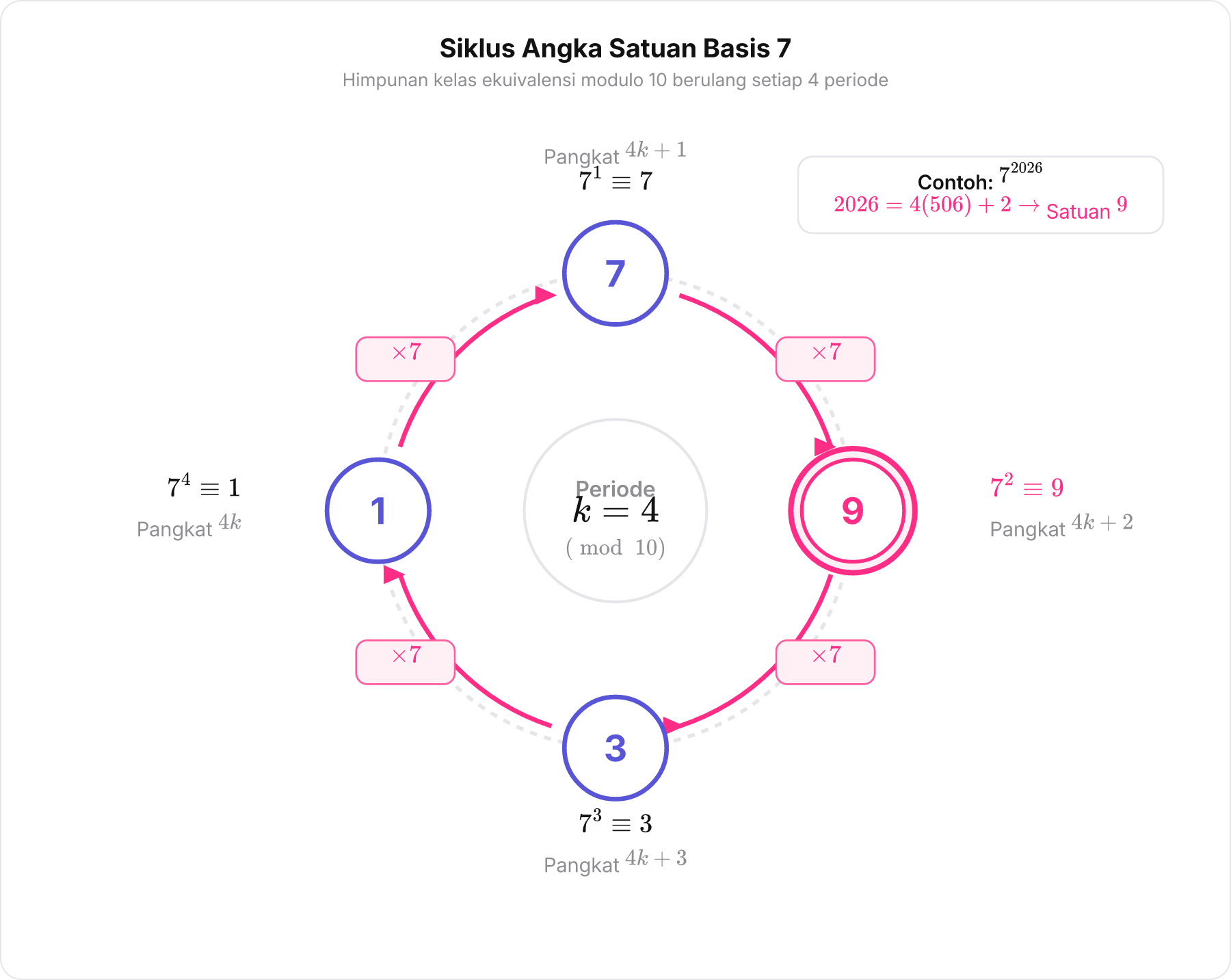 Diagram siklus angka satuan perpangkatan 7 menunjukkan perputaran 7, 9, 3, 1 searah jarum jam.