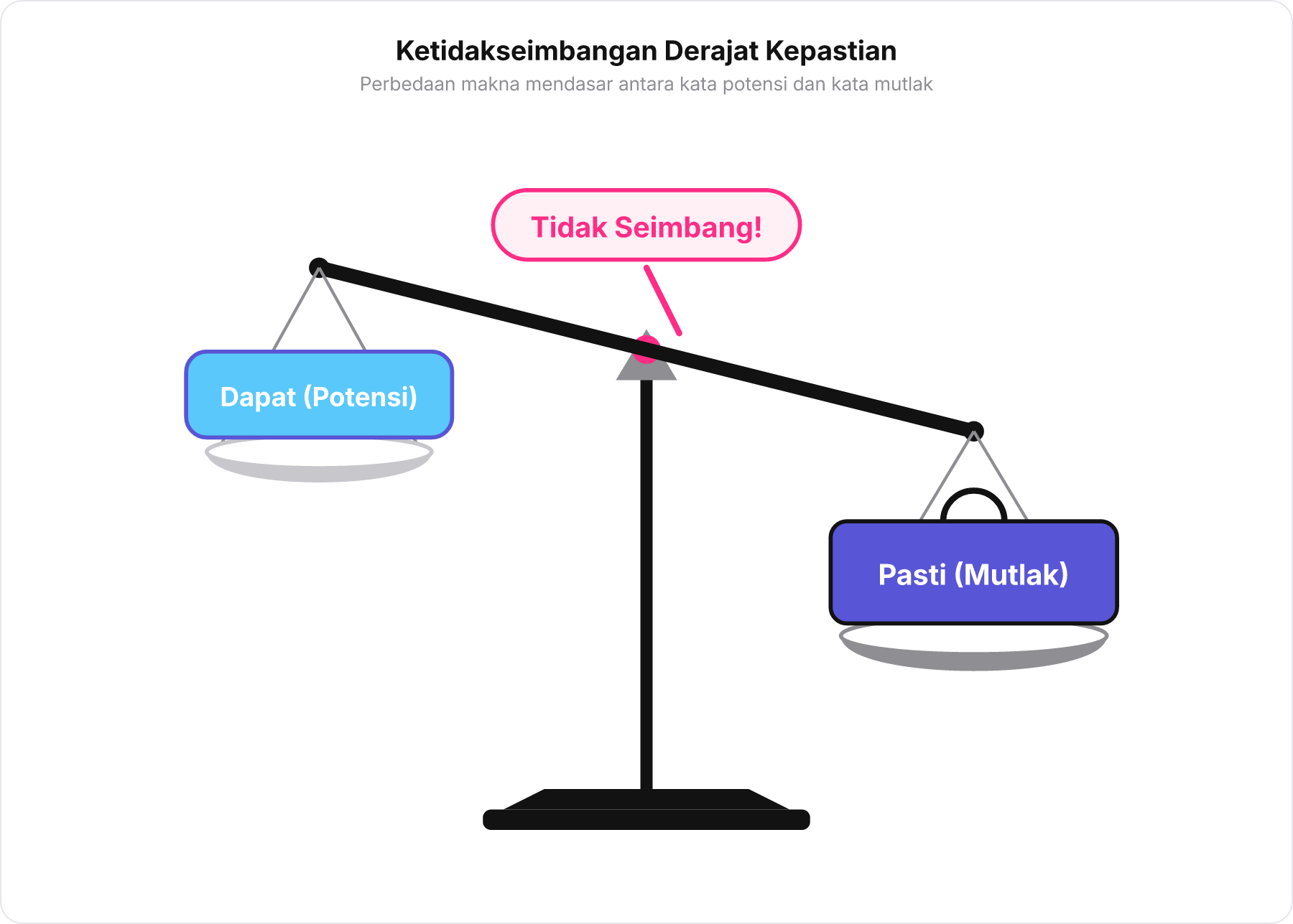 Diagram timbangan keadilan yang tidak seimbang antara kata Dapat di sisi ringan dan kata Pasti di sisi berat.