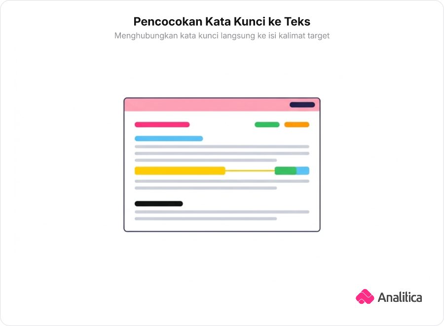 Ilustrasi sorotan teks yang menghubungkan frasa kata kunci dengan letak jawaban spesifik pada sebuah dokumen digital.