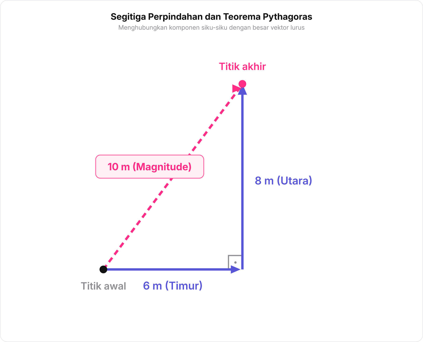Diagram segitiga siku-siku dari vektor perpindahan dengan komponen 6 m, 8 m, dan hipotenusa 10 m.
