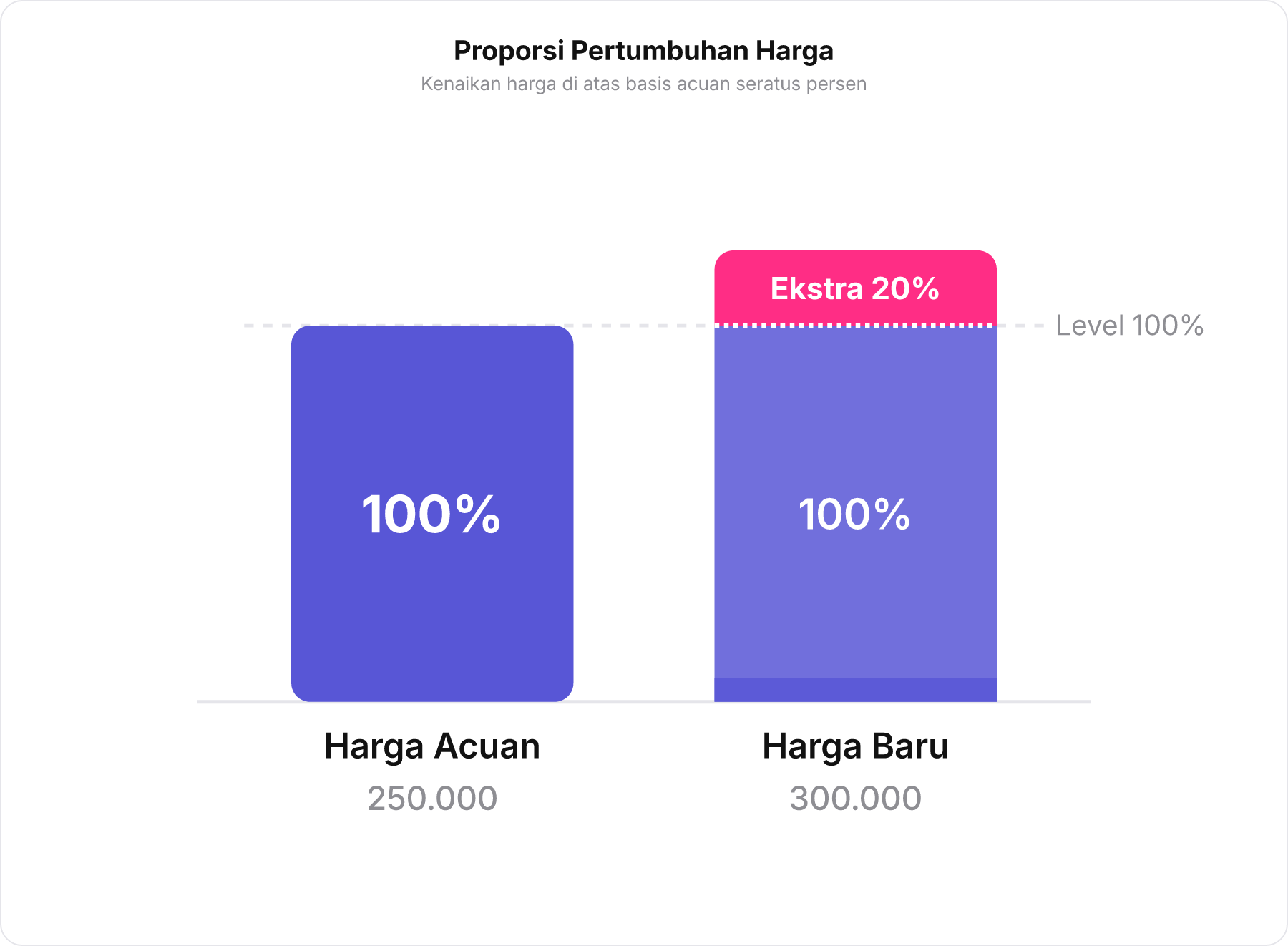 Diagram batang proporsi yang membandingkan Harga Acuan 100% dengan Harga Baru 120% yang menunjukkan ekstra 20%.