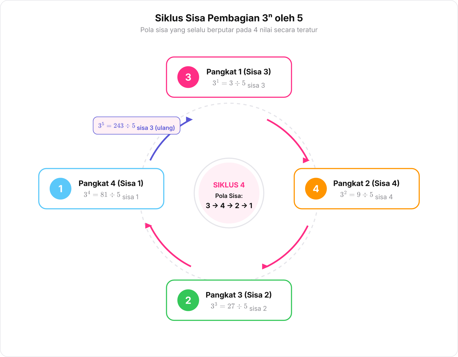 Diagram siklus sisa pembagian bilangan 3 berpangkat oleh 5 yang berulang tiap 4 langkah