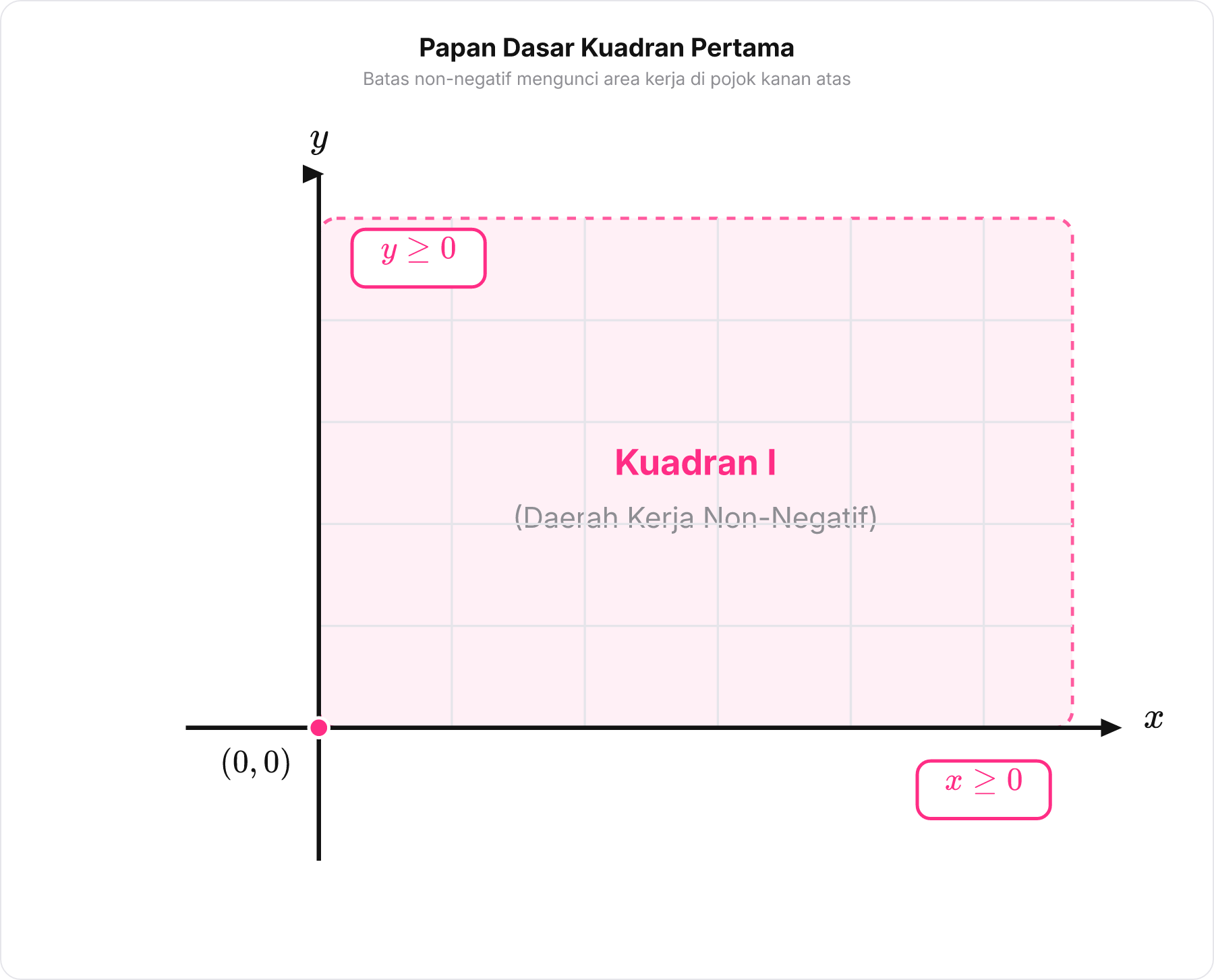 Bidang kartesius dengan highlight kuadran pertama sebagai batas kerja non-negatif.