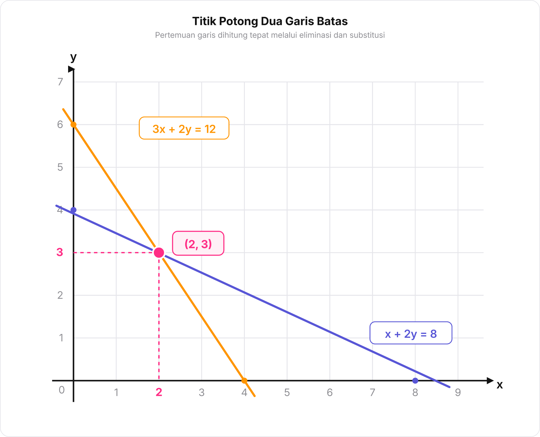Grafik perpotongan garis 3x + 2y = 12 dan x + 2y = 8 di titik 2, 3 .