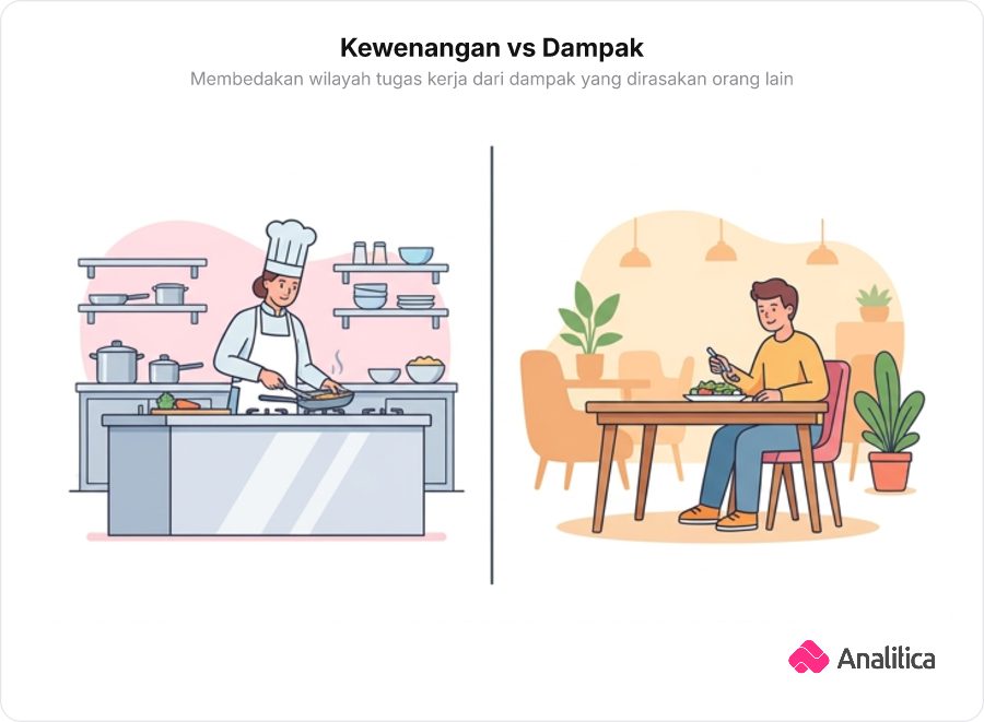 Kewenangan vs Dampak