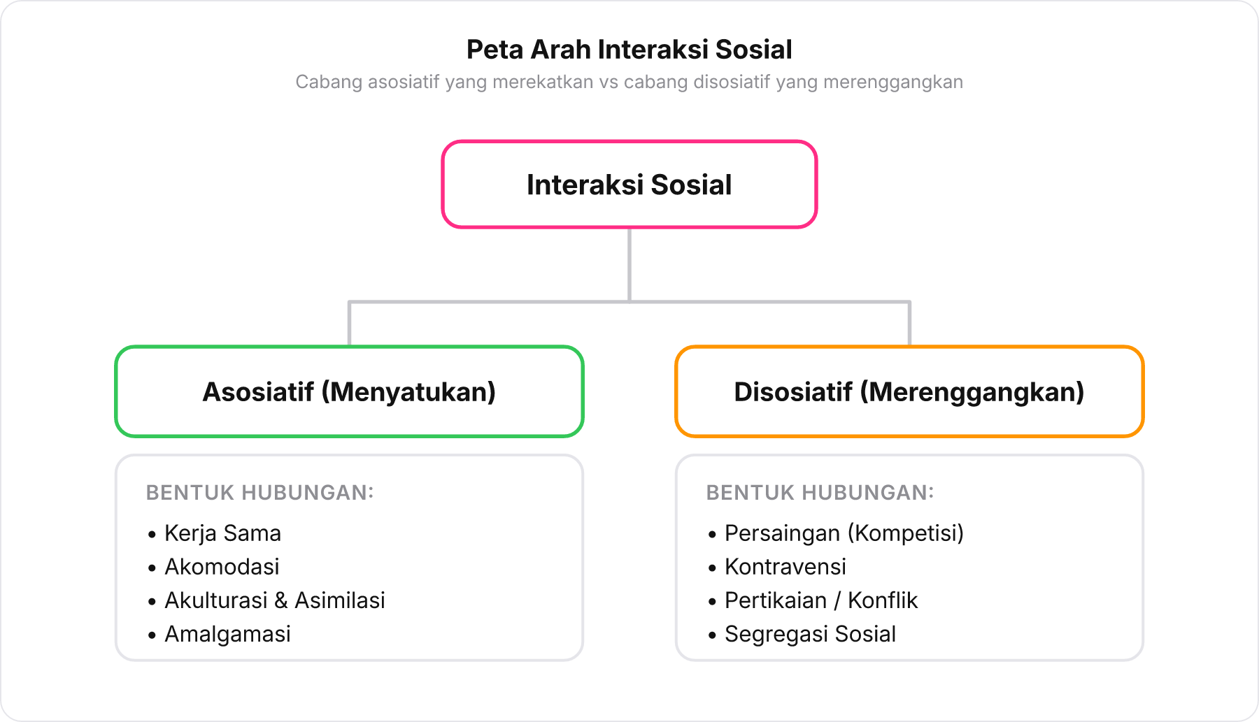 Bagan pohon hirarki interaksi sosial yang terbagi menjadi cabang asosiatif dan disosiatif.