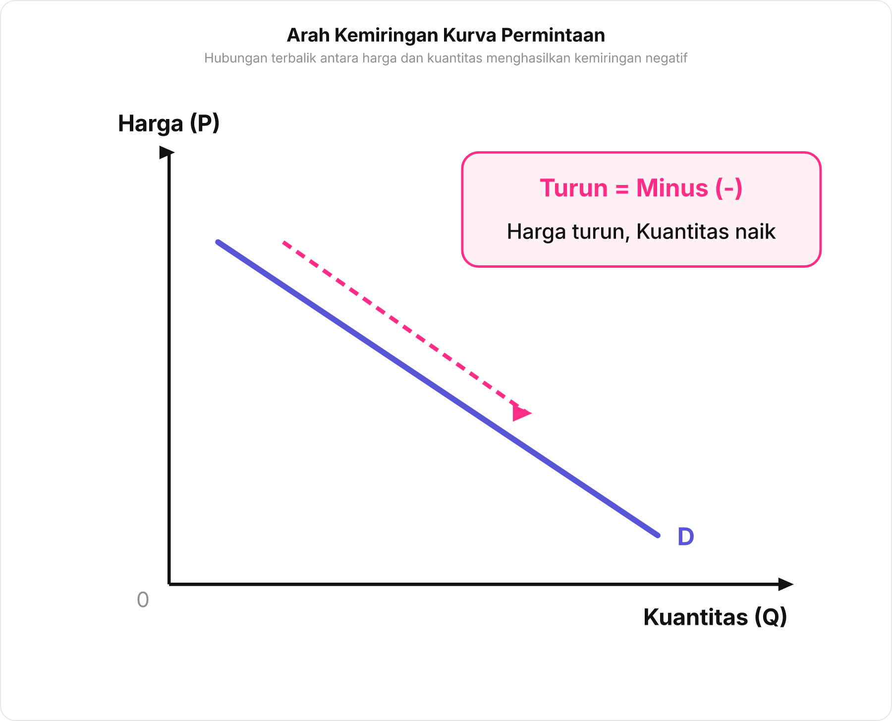 Kurva permintaan menurun dari kiri atas ke kanan bawah menunjukkan hubungan negatif antara harga dan kuantitas