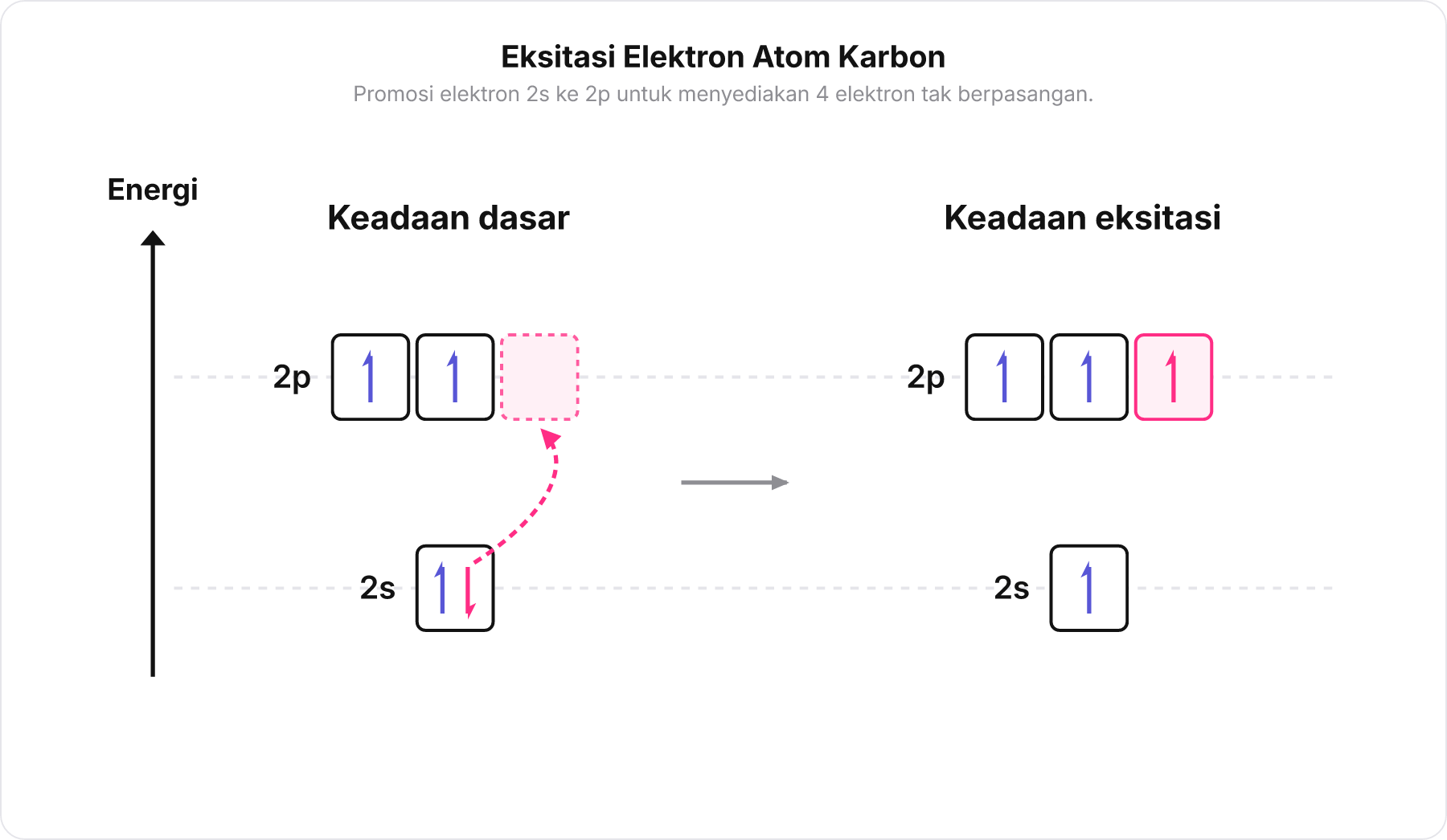 Diagram orbital tingkat energi subkulit valensi atom C pada keadaan dasar dan keadaan eksitasi.