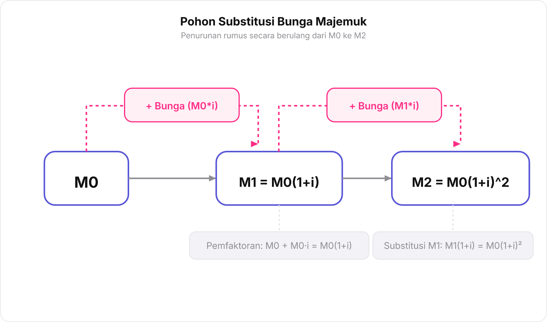 Pohon Substitusi Bunga Majemuk