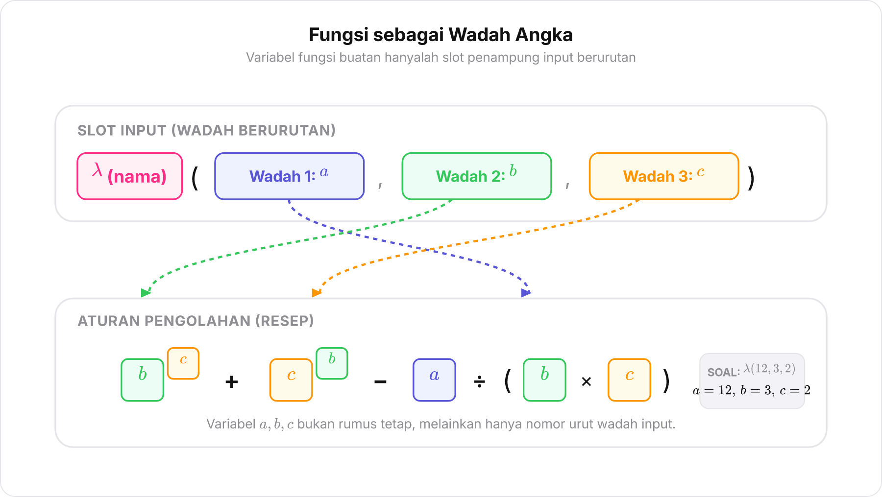 Diagram pemetaan fungsi buatan dengan slot wadah penampung angka