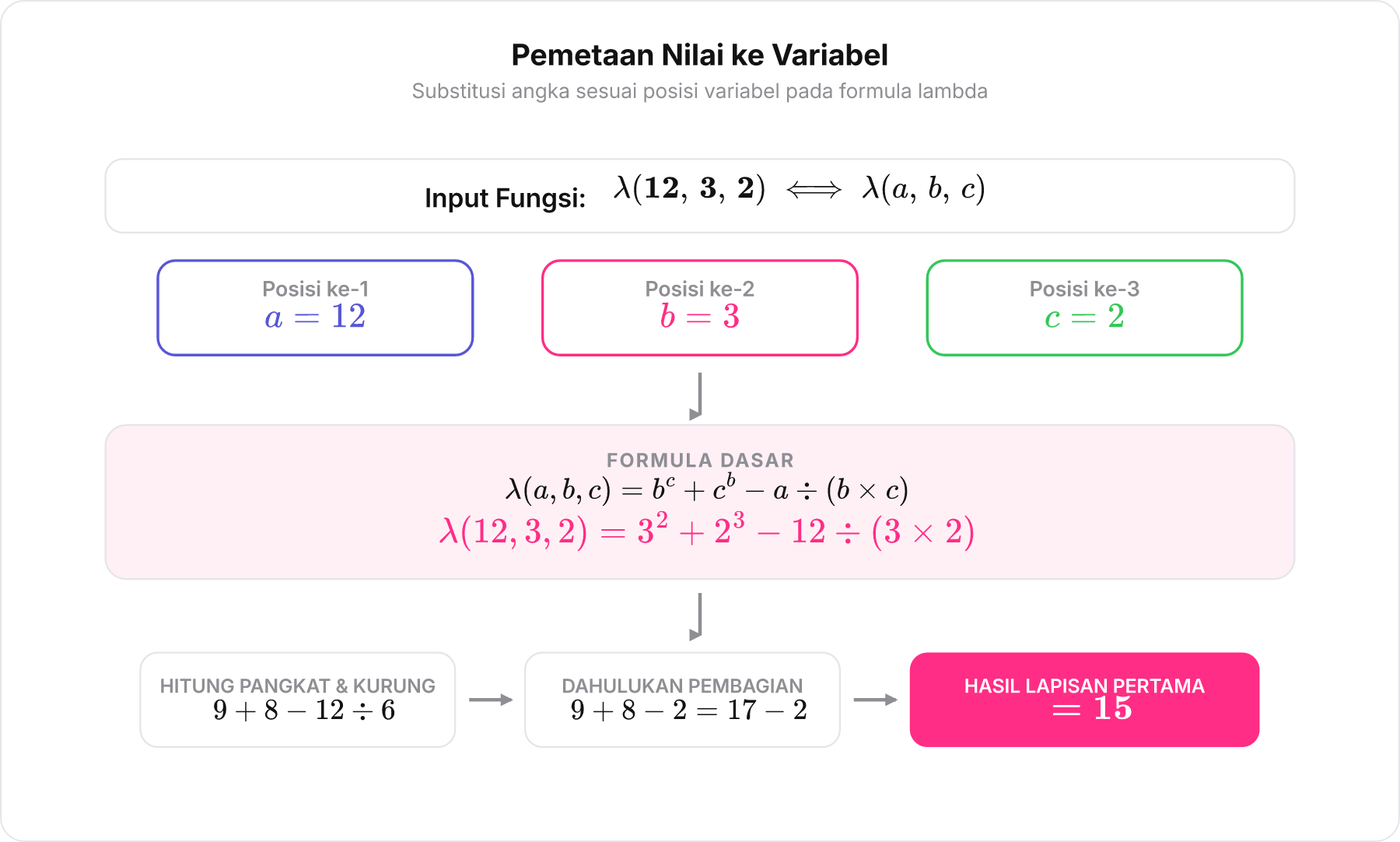 Bagan substitusi terarah dari input 12, 3, 2 ke formula lambda beserta hasil perhitungannya
