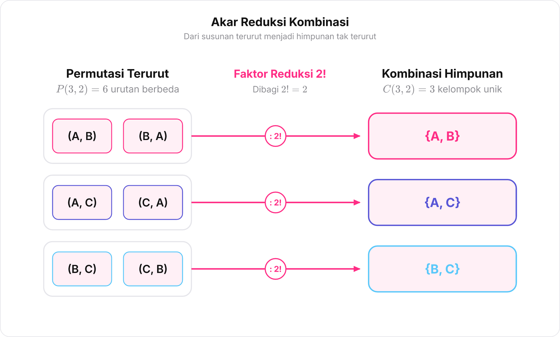 Diagram pengelompokan permutasi P 3,2 menjadi kombinasi C 3,2 dengan reduksi 2 faktorial.