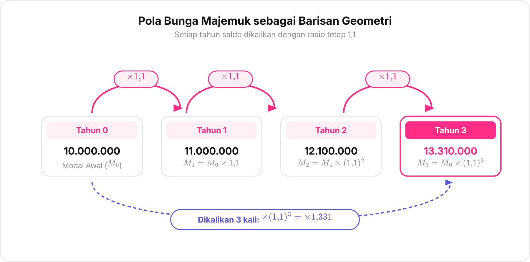 Diagram alur barisan geometri dari Tahun 0 hingga Tahun 3 dengan faktor pengali berulang kali 1 koma 1 di setiap anak panah.